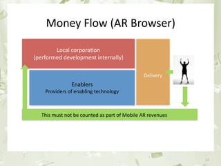 Money Flow (AR Browser)

                     Local corpora&on
             (performed development internally)

                                                                  Delivery
                             Enablers 
                  Providers of enabling technology



                 This must not be counted as part of Mobile AR revenues




June 17th 2010                       PEREY Research & Consul&ng              12
 
