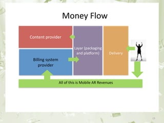 Money Flow

                 Content provider

                                          Layar (packaging 
                                           and plaoorm)          Delivery
                  Billing system 
                     provider


                                All of this is Mobile AR Revenues




June 17th 2010                      PEREY Research & Consul&ng              19
 