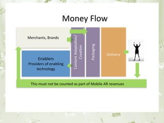 Money Flow




                                               Content Adapta&on/
                 Merchants, Brands




                                                                    Packaging
                                                    Crea&on
                                                                                Delivery
                      Enablers 
                 Providers of enabling 
                      technology


                  This must not be counted as part of Mobile AR revenues




June 17th 2010                            PEREY Research & Consul&ng                       9
 