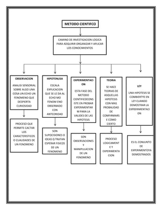 METODO CIENTIFCO

CAMINO DE INVESTIGACION LOGICA
PARA ADQUIRIR ORGANIZAR Y APLICAR
LOS CONOCIMIENTOS

OBSERVACION

HIPOTENUSA

ANALISI SENSORIAL
SOBRE ALGO UNA
COSA UN ECHO UN
FENOMENO QUE
DESPIERTA
CURIOSIDAD

ESCALA
EXPLICACION
QUE SE LE DA AL
ECHO MO
FENOM ENO
OBSERBADO
CON
ANTEORIDAD

PROCESO QUE
PERMITE CACTAR
LOS
CARACTERISTICOS
O CUALIDADES DE
UN FENOMENO

SON
SUPOCISIONES O
IDEAS Q TRATAN
ESPERAR FISICOS
DE UN
FENOMENO

EXPERIMENTACI
ON

TEORIA

ESTA FASE DEL
METODO
CIENTIFICOCONS
ISTE EN PROBAR
EXPERIMENTAR
M PARA LA
VALIDES DE LAS
HIPOTESIS

SE HACE
TEORIAS DE
ASQUELLAS
HIPOTESIS
CON MAS
PROBALIDAD
DE
COMFIRMARS
E COMO
CIERTO

SON
OBSERVACIONES
Y
MANIPULACION
DE UN
FENOMENO

PROCESO
LOGICAMENT
EY
EXPERIMENTA
CION

LEY
UNA HIPOTESIS SE
COMBIERTYE EN
LEY CUANDO
DEMOSTRAR LA
EXP0ERIMENTACI
ON

ES EL CONJUNTO
DE
EXPERIMENTOYA
DEMOSTRADOS

 