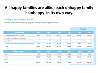 All	
  happy	
  families	
  are	
  alike;	
  each	
  unhappy	
  family	
  
is	
  unhappy	
  	
  in	
  its	
  own	
  way.	
  
 