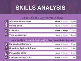 SKILLS ANALYSIS
Notable Skills & Current Pro
fi
ciencies:
Notable Skills REQUIRED in TRADE & Current Pro
fi
ciencies:
Microsoft Of
fi
ce Skills
SOFT
HARD
Novice / Adept / Expert
Writing Skills Novice / Adept / Expert
Creativity Novice / Adept / Expert
Time Management Novice / Adept / Expert
Spreadsheet Software
SOFT
HARD
Novice / Adept / Expert
Operating System Software Novice / Adept / Expert
Persuasion Skills Novice / Adept / Expert
Problem-Solving Skills Novice / Adept / Expert
 