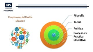 Componentes del Modelo
Educativo
Filosofía
Teoría
Política
Procesos y
Práctica
Educativa
 