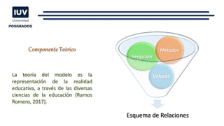 Componente Teórico
Esquema de Relaciones
Valores
Lenguajes
Métodos
La teoría del modelo es la
representación de la realidad
educativa, a través de las diversas
ciencias de la educación (Ramos
Romero, 2017).
 