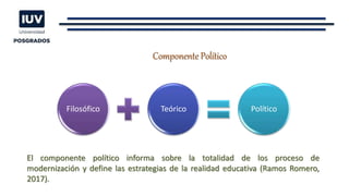 Componente Político
Filosófico Teórico Político
El componente político informa sobre la totalidad de los proceso de
modernización y define las estrategias de la realidad educativa (Ramos Romero,
2017).
 