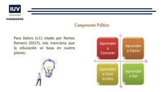 Para Delors (s.f.) citado por Ramos
Romero (2017), nos menciona que
la educación se basa en cuatro
pilares:
Componente Político
Aprender
a
Conocer
Aprender
a Hacer
Aprender
a Vivir
Juntos
Aprender
a Ser
 
