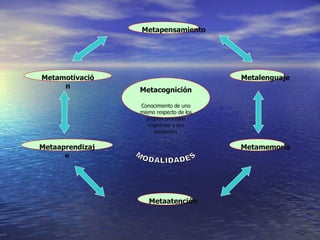 Metapensamiento Metamotivación Metalenguaje Metaaprendizaje Metamemoria Metaatención Metacognición Conocimiento de uno mismo respecto de los propios procesos cognitivos y sus productos MODALIDADES 