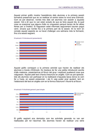 28 PAC 3 MEMÒRIA DE PRÀCTIQUES
Juny 2014
Aquest primer gràfic mostra l’assistència dels alumnes a la primera sessió
formativa presencial que es va realitzar al centre sobre la nova eina Edmodo.
Com es pot observar, només tres dels set alumnes van assistir a aquesta
sessió. Val a dir que no van estar avisats de que es faria aquest dia, la qual
cosa va ocasionar que alguns d’ells no vinguessin perquè havien de fer altres
feines per a l’institut. Si haguessin estat informats segurament haurien pogut
venir, encara que només fos a la primera part de la sessió. Al no tenir en
compte aquest aspecte es va haver d’allargar una setmana més la formació,
fins a la sessió següent.
Il·lustració 13 Introducció (presentació)
Aquest gràfic correspon a la primera activitat que havien de realitzar els
alumnes a través d’Edmodo. Es tractava de fer una petita introducció escrita
d’ells mateixos, presentant-se al fòrum del grup i explicant qualsevol cosa que
volguessin. Aquest petit text s’havia d’escriure en anglès. Com es pot apreciar,
tots els alumnes van participar en la realització d’aquesta tasca doncs la vam
fer a l’aula, en sessió presencial, i els hi vaig poder anar ajudant, tant en
l’elaboració del text en anglès com en la forma d’escriure’l i lliurar-lo al fòrum.
Il·lustració 14 Activitat general: past simple
El gràfic següent ens demostra com les activitats generals no van ser
realitzades per tot l’alumnat. Els alumnes havien de realitzar una sèrie
 