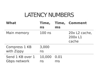 LATENCY NUMBERS
What Time,
ns
Time,
ms
Comment
Main memory 100 ns 20x L2 cache,
200x L1
cache
Compress 1 KB
with Zippy
3,000
ns
Send 1 KB over 1
Gbps network
10,000
ns
0.01
ms
 