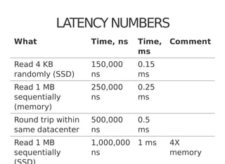 LATENCY NUMBERS
What Time, ns Time,
ms
Comment
Read 4 KB
randomly (SSD)
150,000
ns
0.15
ms
Read 1 MB
sequentially
(memory)
250,000
ns
0.25
ms
Round trip within
same datacenter
500,000
ns
0.5
ms
Read 1 MB
sequentially
1,000,000
ns
1 ms 4X
memory
 