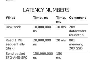 (SSD)
LATENCY NUMBERS
What Time, ns Time,
ms
Comment
Disk seek 10,000,000
ns
10 ms 20x
datacenter
roundtrip
Read 1 MB
sequentially
(disk)
20,000,000
ns
20 ms 80x
memory,
20X SSD
Send packet
SFO-AMS-SFO
150,000,000
ns
150
ms
 