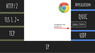 @thisNatasha
HTTP/2
TLS 1.2+
TCP
IP
Application
QUIC
UDP
Google CryptoCongestion
Control
 