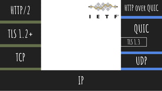 @thisNatasha
HTTP/2
TLS 1.2+
TCP
IP
HTTP over QUIC
QUIC
UDP
TLS 1.3
 