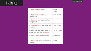 @thisNatasha
7. Application Data HTTP /
IMAP
6. Data Presentation,
Encryption
SSL / TLS
5. Session and connection
management
-
4. Transport of packets and
streams
TCP / UDP
3. Routing and delivery of
datagrams on the Network
IP / IPSec
2. Local Data Connection Ethernet
1. Physical data connection
(cables)
CAT5
OSI Model
 