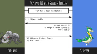 @thisNatasha
Cli-ant Ser-ver
TCP and TLS with Session Tickets
TCP Fast Open Handshake
[1] Client Hello
Server Hello [2]
(Change Cipher Spec) [3]
Finished [4]
[5] (Change Cipher Spec)
[6] Finished
 