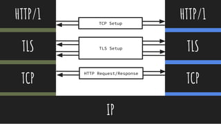 @thisNatasha
HTTP/1
TLS
TCP
IP
HTTP/1
TLS
TCP
TCP Setup
TLS Setup
HTTP Request/Response
 