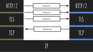 @thisNatasha
HTTP/2
TLS
TCP
IP
HTTP/2
TLS
TCP
Request
Response
Request
Request
 