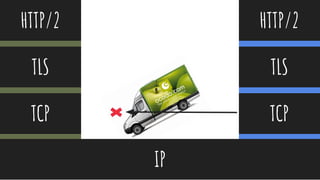 @thisNatasha
HTTP/2
TLS
TCP
IP
HTTP/2
TLS
TCP
 