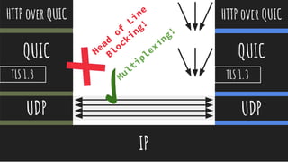 @thisNatasha
IP
HTTP over QUIC
QUIC
UDP
TLS 1.3
HTTP over QUIC
QUIC
UDP
TLS 1.3
Head
of
Line
Blocking!
Multiplexing!
✓
 