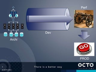 5
© OCTO 2012
PROD
Archi
Dev
Perf
 