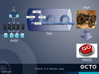 6
© OCTO 2012
PROD
Archi
Dev
Perf
 