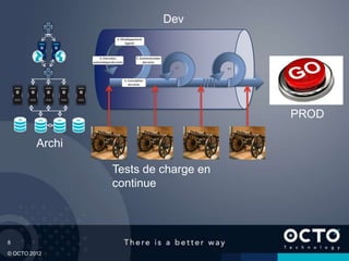 8
© OCTO 2012
PROD
Archi
Dev
Tests de charge en
continue
 