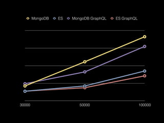 30000 50000 100000
MongoDB ES MongoDB GraphQL ES GraphQL
 