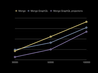 30000 50000 100000
Mongo Mongo GraphQL Mongo GraphQL projections
 