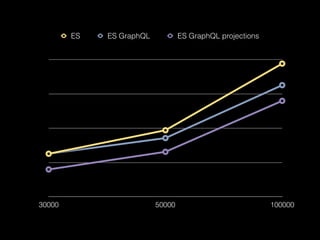 30000 50000 100000
ES ES GraphQL ES GraphQL projections
 