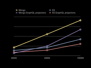 30000 50000 100000
Mongo ES
Mongo GraphQL projections ES GraphQL projections
 