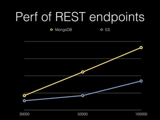 30000 50000 100000
MongoDB ES
Perf of REST endpoints
 