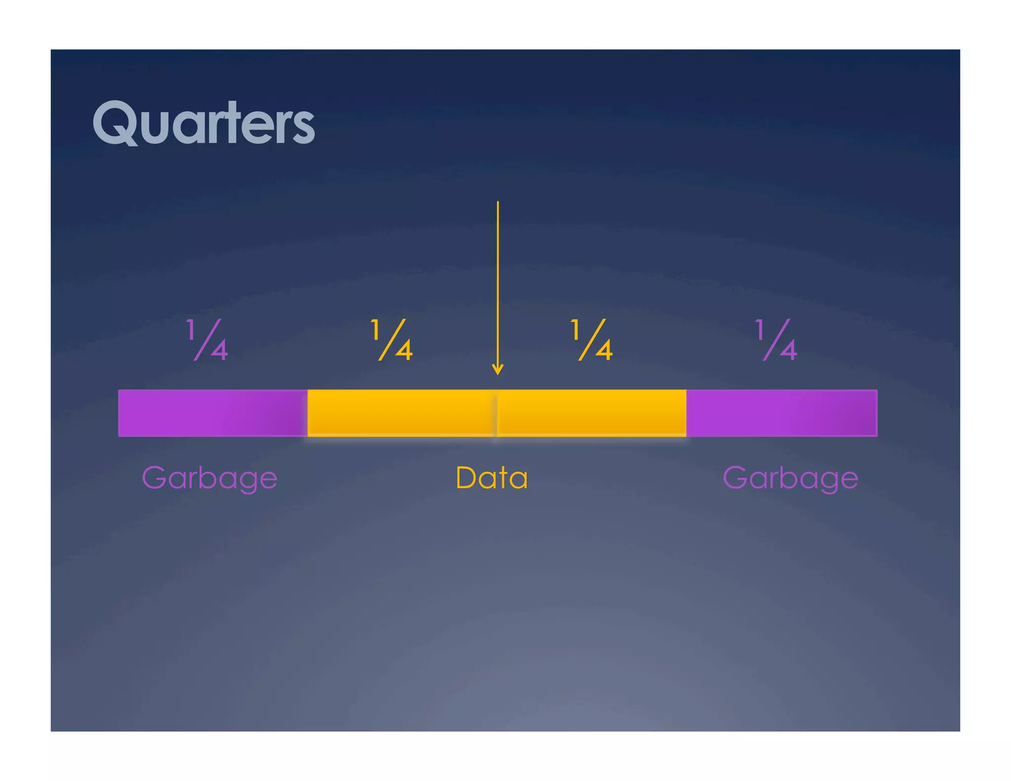 Quarters


   ¼       ¼          ¼    ¼

 Garbage       Data       Garbage
 