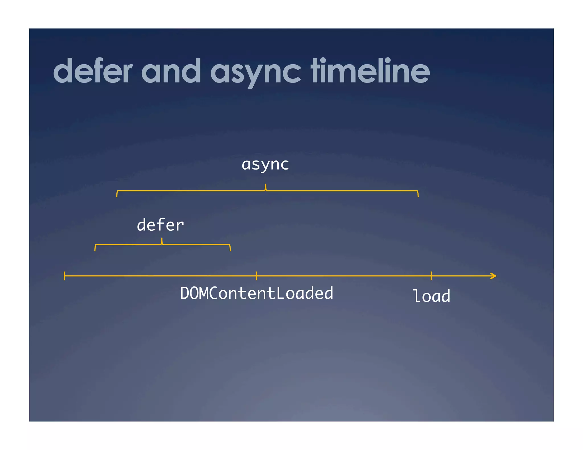 defer and async timeline

               async
                   	


     defer
         	



         DOMContentLoaded
                        	   load
                               	
 