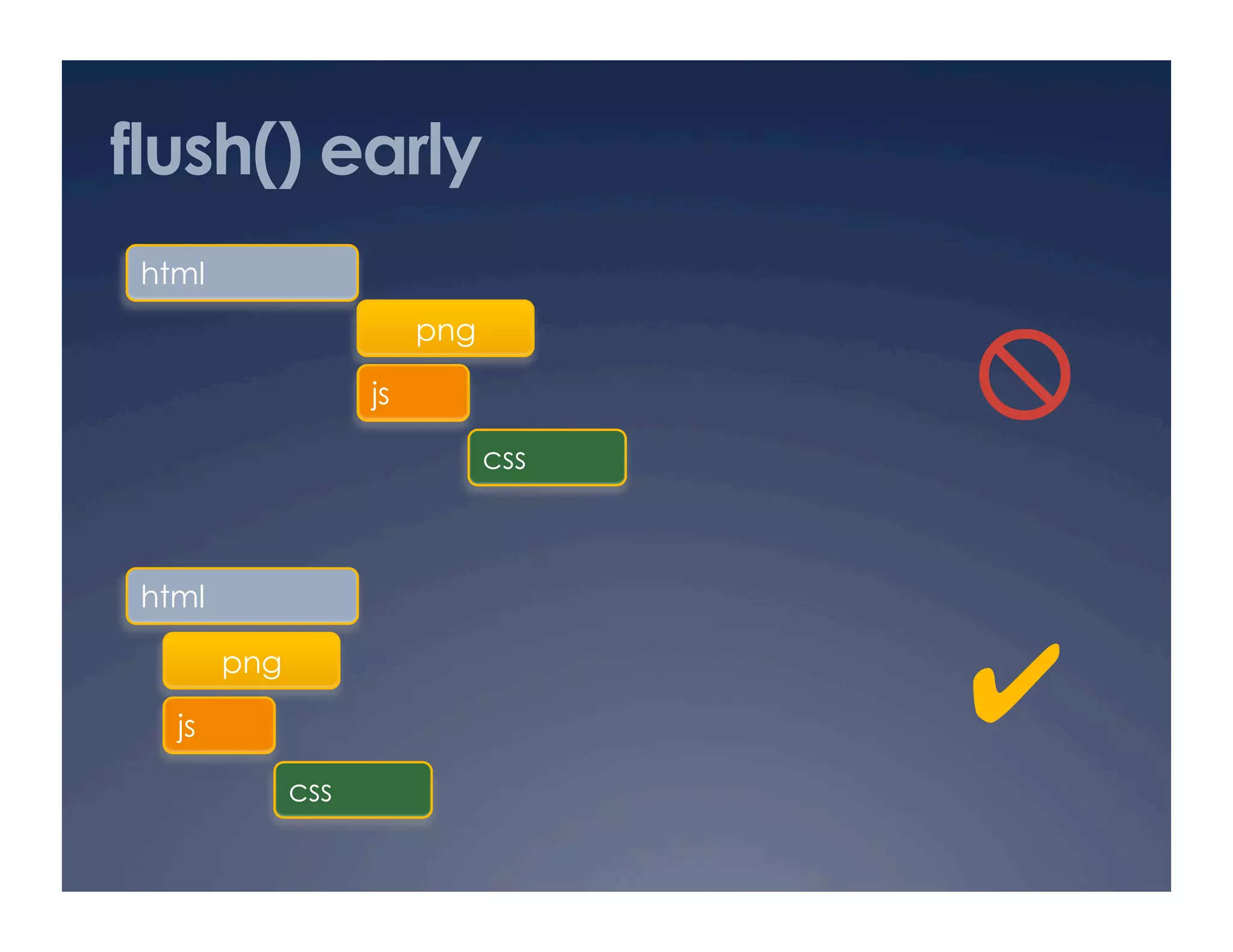 flush() early
 html
                         png

                    js               
                               css



 html



   js
        png
                                     ✔
              css
 
