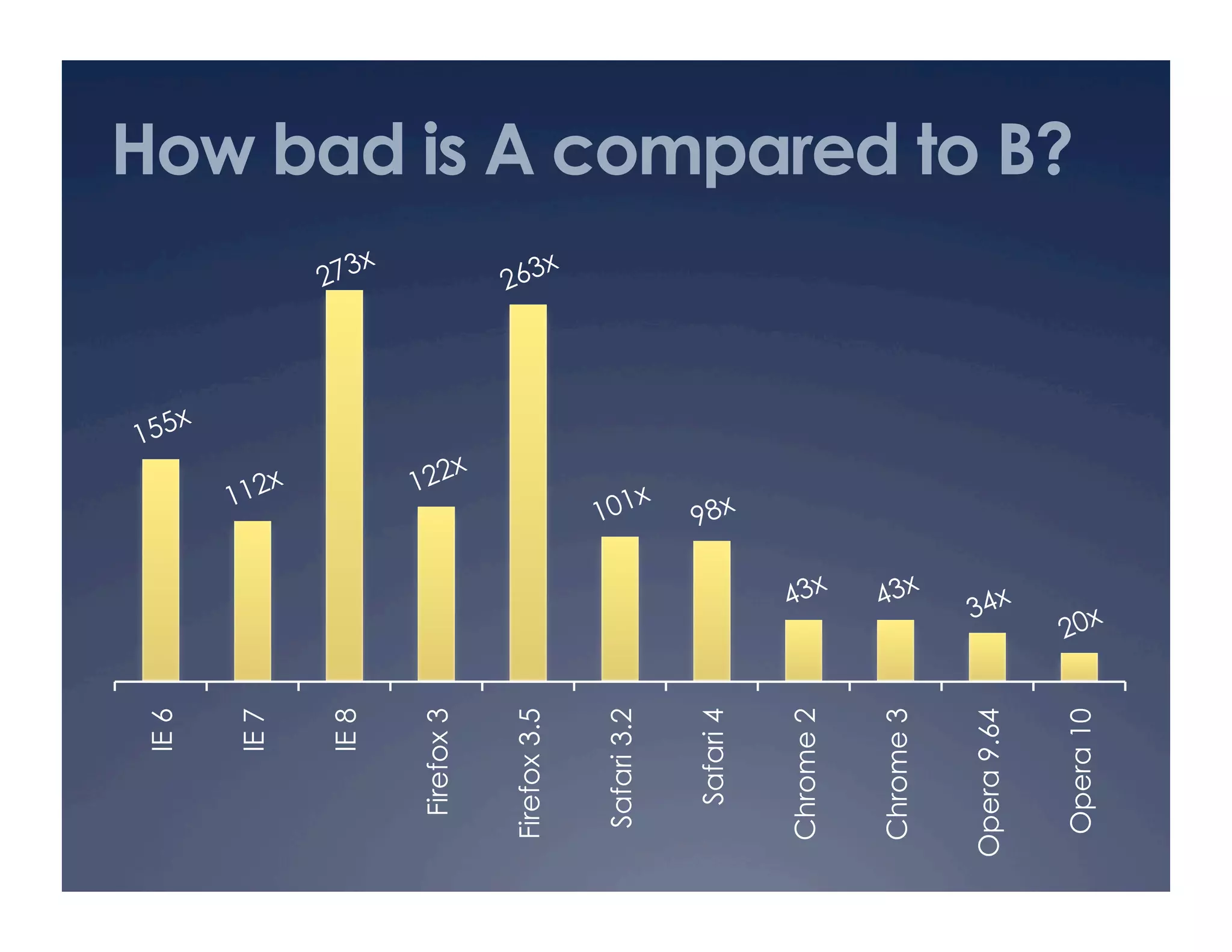 IE 6


        IE 7


        IE 8


  Firefox 3


 Firefox 3.5


 Safari 3.2


   Safari 4


 Chrome 2


 Chrome 3


Opera 9.64
               How bad is A compared to B?




 Opera 10
 