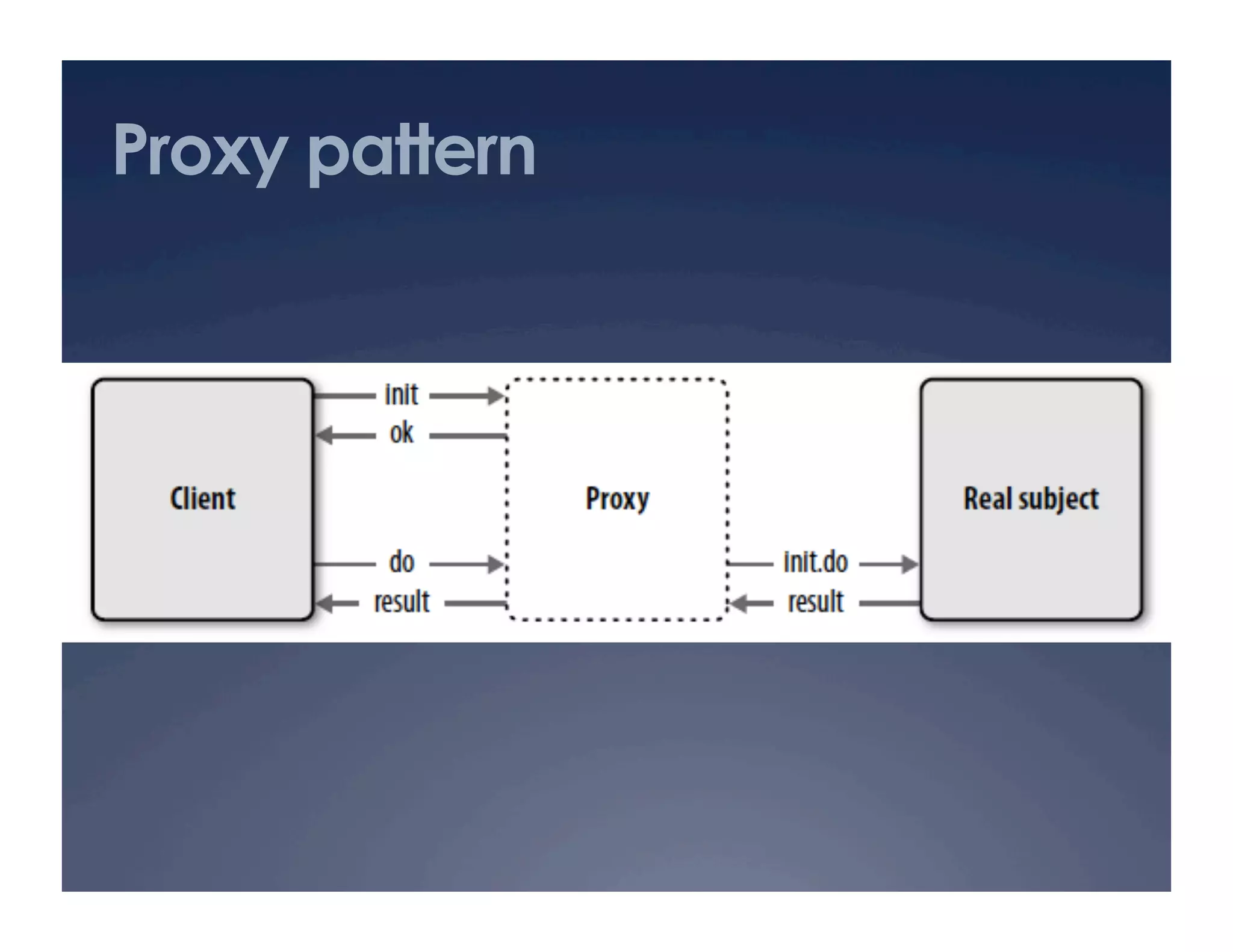 Proxy pattern
 