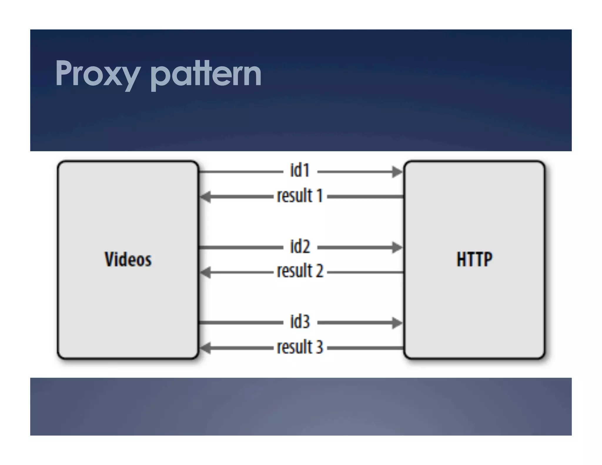 Proxy pattern
 