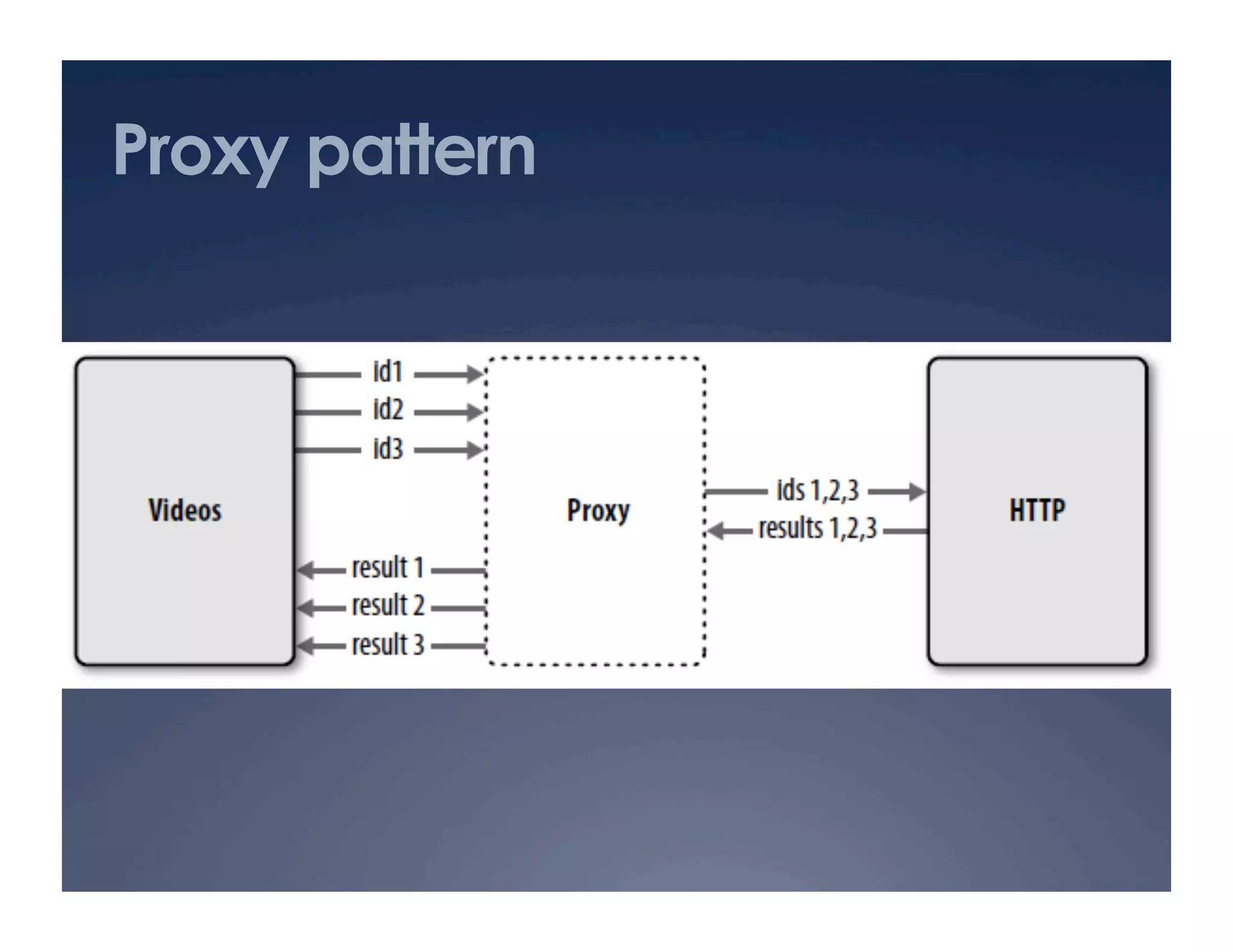 Proxy pattern
 
