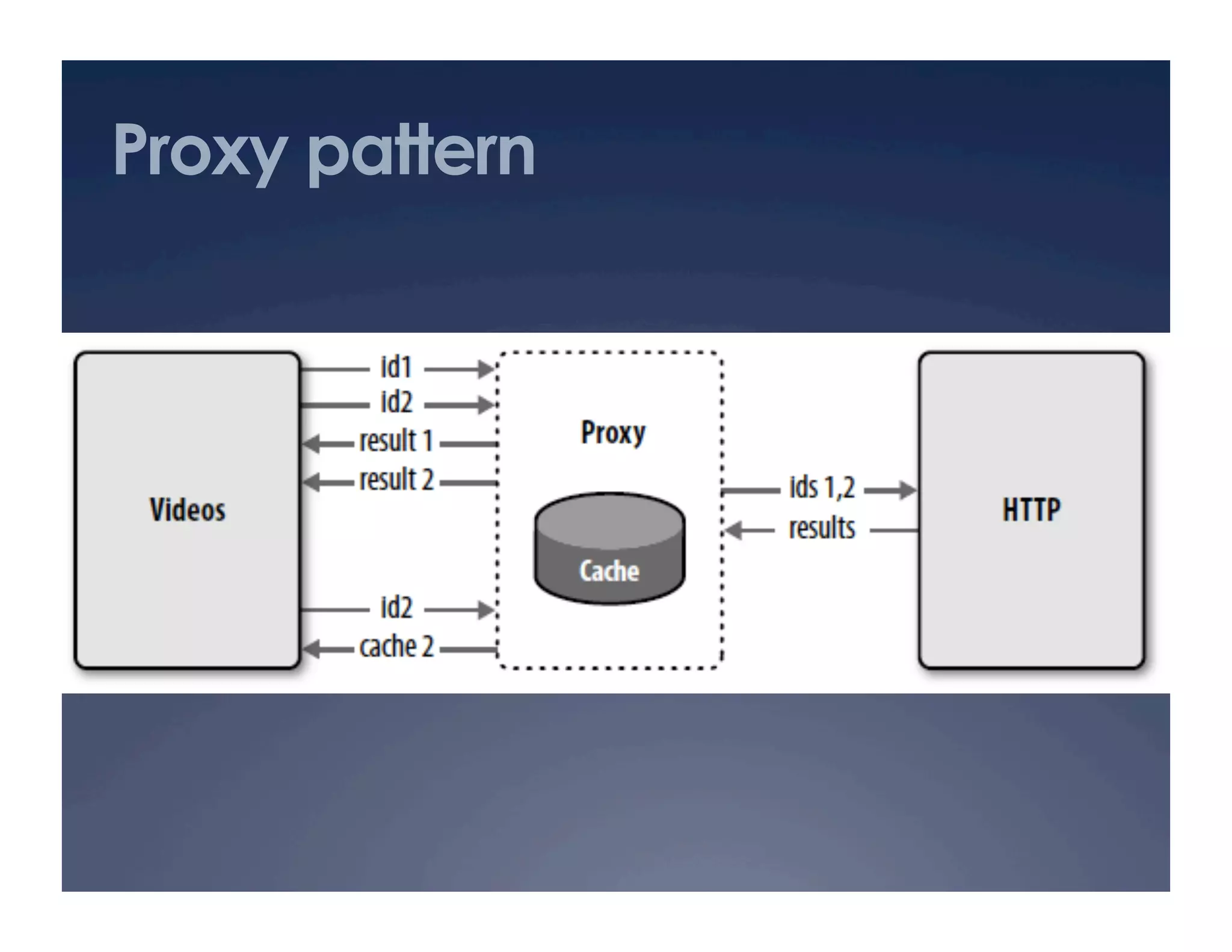 Proxy pattern
 