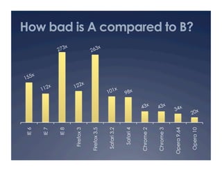 IE 6


        IE 7


        IE 8


  Firefox 3


 Firefox 3.5


 Safari 3.2


   Safari 4


 Chrome 2


 Chrome 3


Opera 9.64
               How bad is A compared to B?




 Opera 10
 