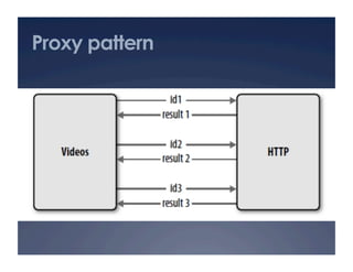 Proxy pattern
 