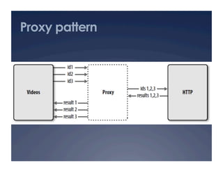 Proxy pattern
 