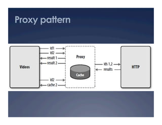 Proxy pattern
 