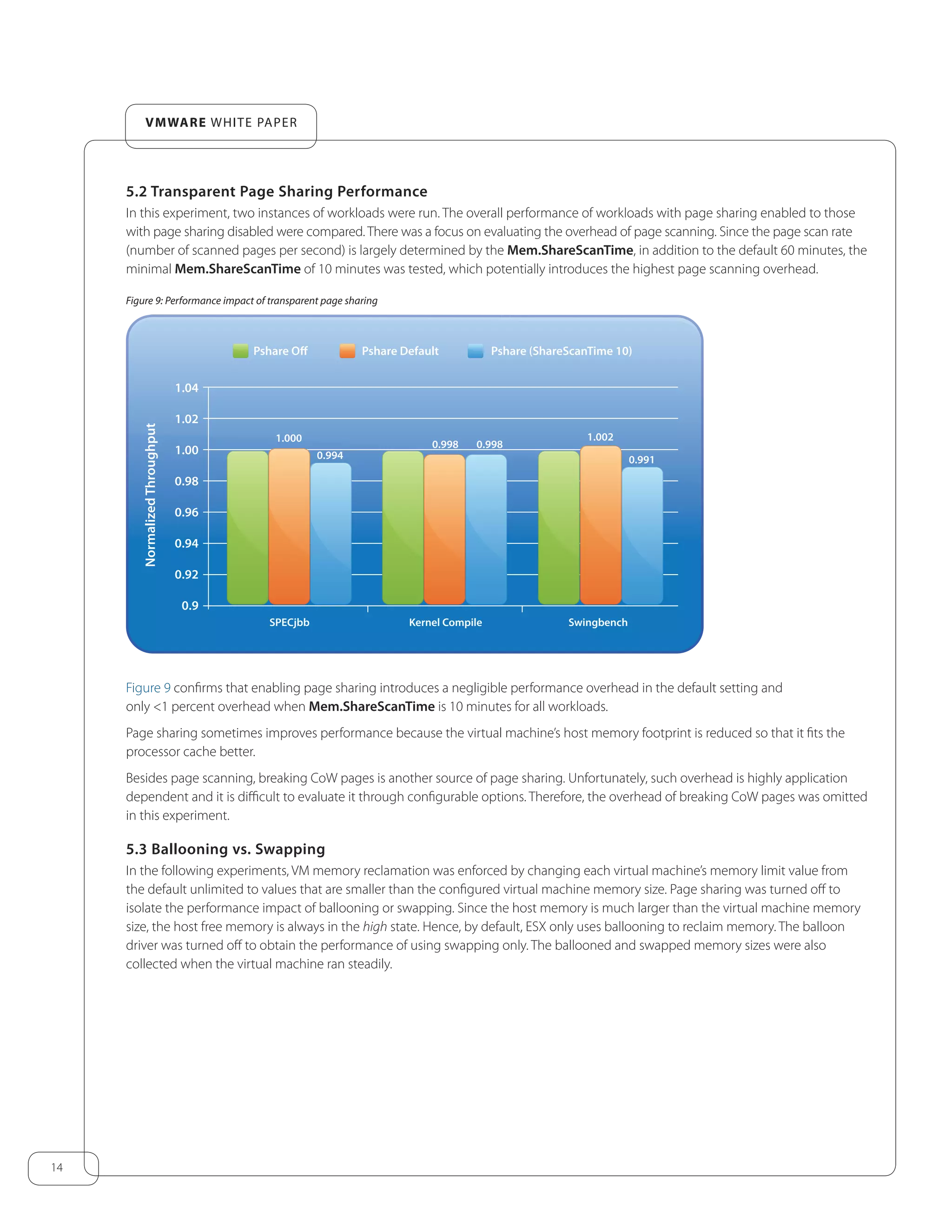 14
VMware white paper
5.2 Transparent Page Sharing Performance
In this experiment, two instances of workloads were run. The overall performance of workloads with page sharing enabled to those
with page sharing disabled were compared. There was a focus on evaluating the overhead of page scanning. Since the page scan rate
(number of scanned pages per second) is largely determined by the Mem.ShareScanTime, in addition to the default 60 minutes, the
minimal Mem.ShareScanTime of 10 minutes was tested, which potentially introduces the highest page scanning overhead.
Figure 9: Performance impact of transparent page sharing
0.9
0.92
0.96
0.94
0.98
1.00
1.02
1.04
1.000
0.994
0.998 0.998
1.002
0.991
Pshare DefaultPshare Off Pshare (ShareScanTime 10)
NormalizedThroughput
SPECjbb Kernel Compile Swingbench
Figure 9 confirms that enabling page sharing introduces a negligible performance overhead in the default setting and
only <1 percent overhead when Mem.ShareScanTime is 10 minutes for all workloads.
Page sharing sometimes improves performance because the virtual machine’s host memory footprint is reduced so that it fits the
processor cache better.
Besides page scanning, breaking CoW pages is another source of page sharing. Unfortunately, such overhead is highly application
dependent and it is difficult to evaluate it through configurable options. Therefore, the overhead of breaking CoW pages was omitted
in this experiment.
5.3 Ballooning vs. Swapping
In the following experiments, VM memory reclamation was enforced by changing each virtual machine’s memory limit value from
the default unlimited to values that are smaller than the configured virtual machine memory size. Page sharing was turned off to
isolate the performance impact of ballooning or swapping. Since the host memory is much larger than the virtual machine memory
size, the host free memory is always in the high state. Hence, by default, ESX only uses ballooning to reclaim memory. The balloon
driver was turned off to obtain the performance of using swapping only. The ballooned and swapped memory sizes were also
collected when the virtual machine ran steadily.
 