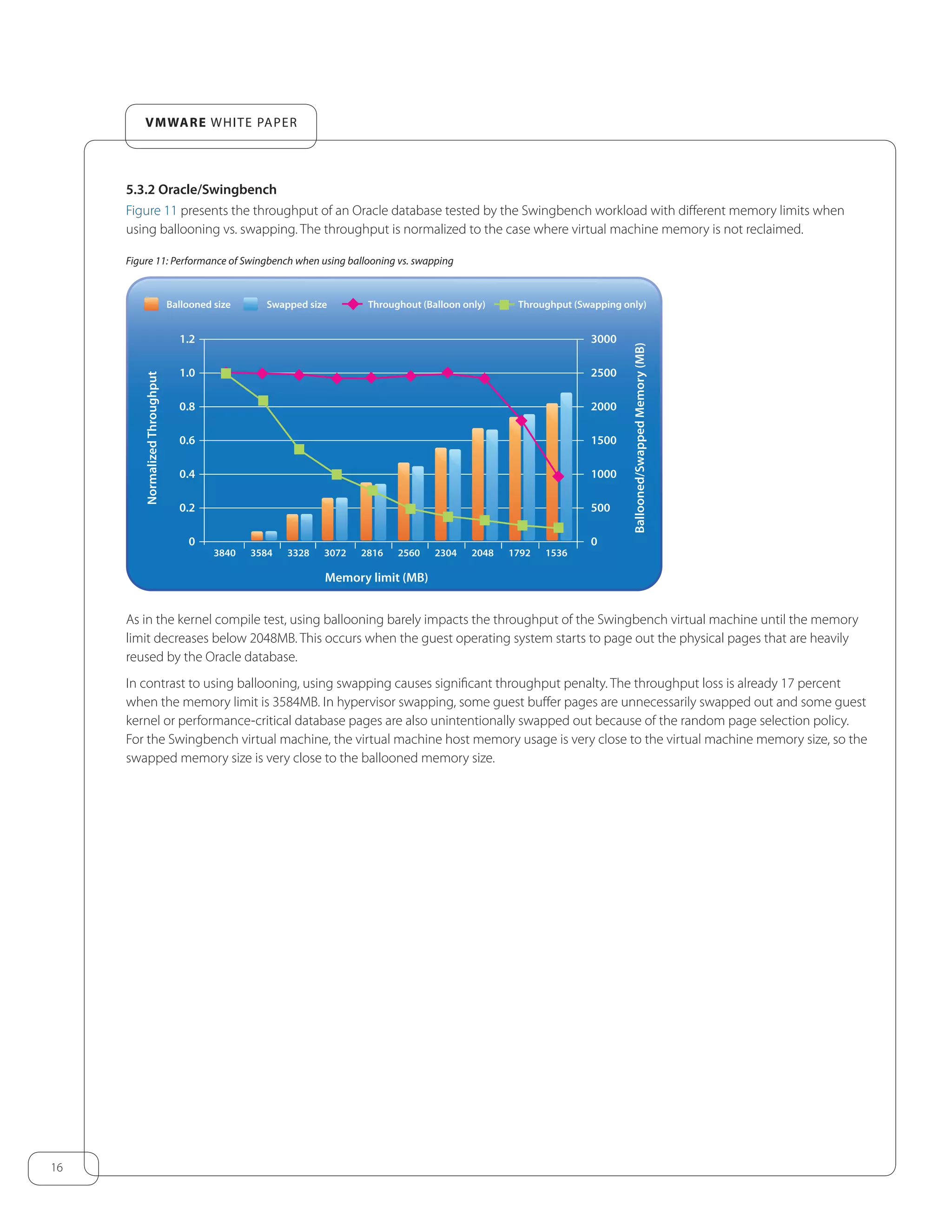 16
VMware white paper
5.3.2 Oracle/Swingbench
Figure 11 presents the throughput of an Oracle database tested by the Swingbench workload with different memory limits when
using ballooning vs. swapping. The throughput is normalized to the case where virtual machine memory is not reclaimed.
Figure 11: Performance of Swingbench when using ballooning vs. swapping
0
0.2
0.6
0.4
0.8
1.0
1.2
0
500
1500
1000
2000
2500
3000
Ballooned size Swapped size Throughout (Balloon only)
NormalizedThroughput
Ballooned/SwappedMemory(MB)
Memory limit (MB)
3840 3584 3328 3072 2816 2560 2048 1792 15362304
Throughput (Swapping only)
As in the kernel compile test, using ballooning barely impacts the throughput of the Swingbench virtual machine until the memory
limit decreases below 2048MB. This occurs when the guest operating system starts to page out the physical pages that are heavily
reused by the Oracle database.
In contrast to using ballooning, using swapping causes significant throughput penalty. The throughput loss is already 17 percent
when the memory limit is 3584MB. In hypervisor swapping, some guest buffer pages are unnecessarily swapped out and some guest
kernel or performance-critical database pages are also unintentionally swapped out because of the random page selection policy.
For the Swingbench virtual machine, the virtual machine host memory usage is very close to the virtual machine memory size, so the
swapped memory size is very close to the ballooned memory size.
 