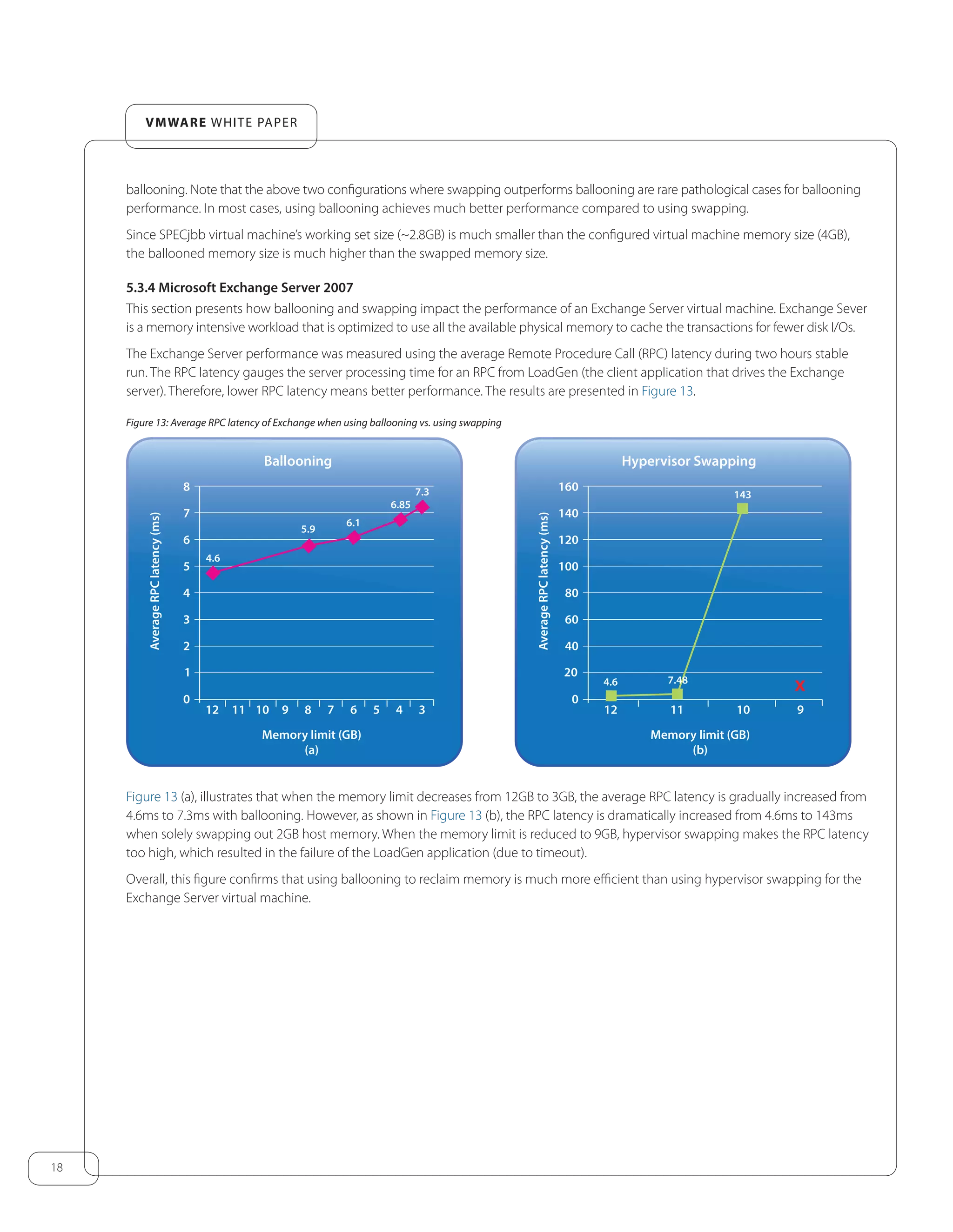 18
VMware white paper
ballooning. Note that the above two configurations where swapping outperforms ballooning are rare pathological cases for ballooning
performance. In most cases, using ballooning achieves much better performance compared to using swapping.
Since SPECjbb virtual machine’s working set size (~2.8GB) is much smaller than the configured virtual machine memory size (4GB),
the ballooned memory size is much higher than the swapped memory size.
5.3.4 Microsoft Exchange Server 2007
This section presents how ballooning and swapping impact the performance of an Exchange Server virtual machine. Exchange Sever
is a memory intensive workload that is optimized to use all the available physical memory to cache the transactions for fewer disk I/Os.
The Exchange Server performance was measured using the average Remote Procedure Call (RPC) latency during two hours stable
run. The RPC latency gauges the server processing time for an RPC from LoadGen (the client application that drives the Exchange
server). Therefore, lower RPC latency means better performance. The results are presented in Figure 13.
Figure 13: Average RPC latency of Exchange when using ballooning vs. using swapping
0
12 11 10 9 8 7 6 5 4 3
3
2
1 20
4
5
6
7
8
Ballooning
4.6
5.9
6.1
6.85
7.3
Hypervisor Swapping
AverageRPClatency(ms)
Memory limit (GB)
(a)
0
12 11 10 9
60
40
80
100
120
140
160
Hypervisor Swapping
4.6
143
x
AverageRPClatency(ms)
Memory limit (GB)
(b)
7.48
Figure 13 (a), illustrates that when the memory limit decreases from 12GB to 3GB, the average RPC latency is gradually increased from
4.6ms to 7.3ms with ballooning. However, as shown in Figure 13 (b), the RPC latency is dramatically increased from 4.6ms to 143ms
when solely swapping out 2GB host memory. When the memory limit is reduced to 9GB, hypervisor swapping makes the RPC latency
too high, which resulted in the failure of the LoadGen application (due to timeout).
Overall, this figure confirms that using ballooning to reclaim memory is much more efficient than using hypervisor swapping for the
Exchange Server virtual machine.
 