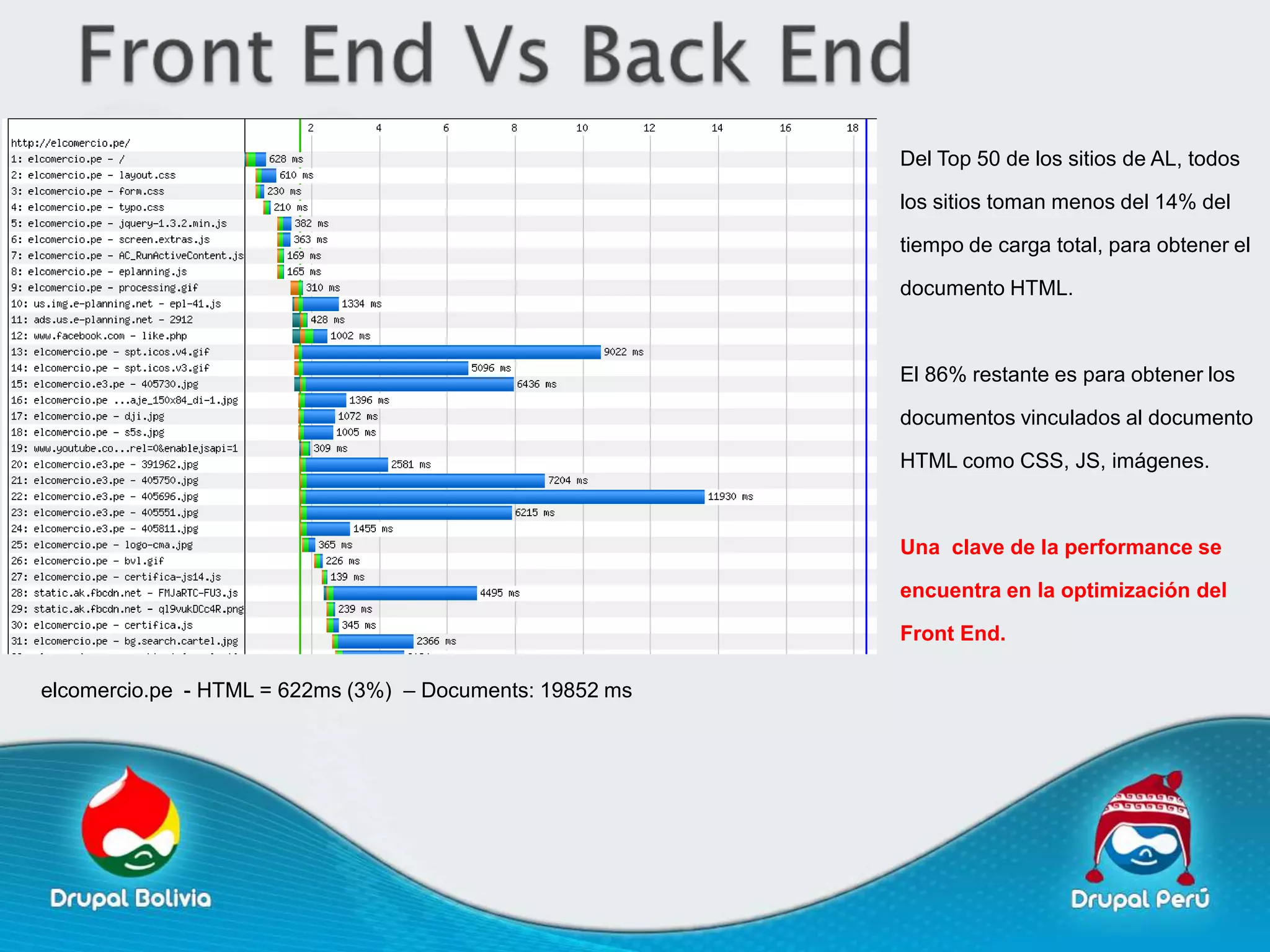 Del Top 50 de los sitios de AL, todos

                                                          los sitios toman menos del 14% del

                                                          tiempo de carga total, para obtener el

                                                          documento HTML.



                                                          El 86% restante es para obtener los

                                                          documentos vinculados al documento

                                                          HTML como CSS, JS, imágenes.



                                                          Una clave de la performance se

                                                          encuentra en la optimización del

                                                          Front End.

elcomercio.pe - HTML = 622ms (3%) – Documents: 19852 ms
 