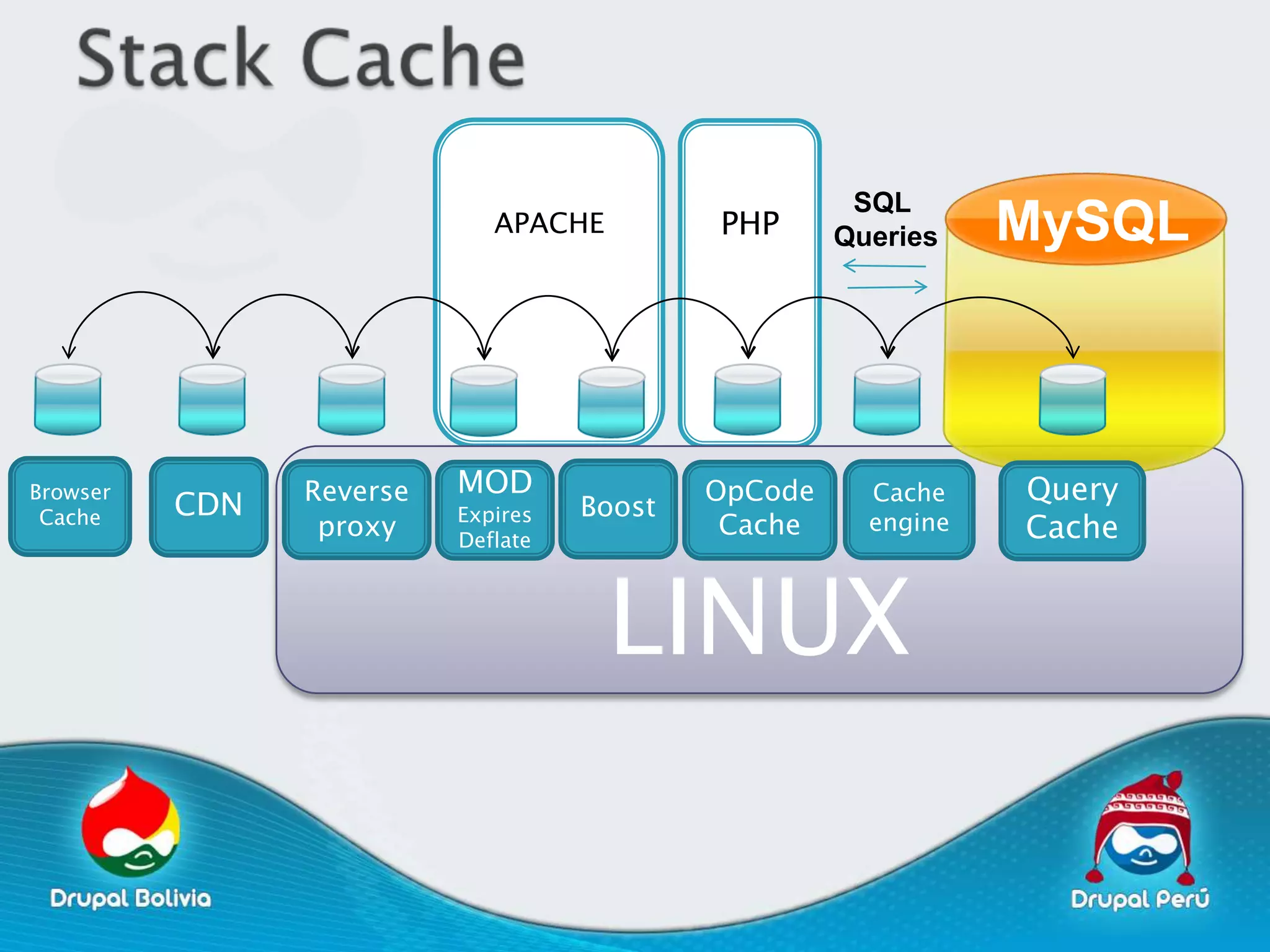 SQL
                             APACHE         PHP      Queries    MySQL



Browser         Reverse   MOD               OpCode     Cache    Query
 Cache    CDN             Expires   Boost
                 proxy    Deflate
                                             Cache     engine   Cache


                                      LINUX
 