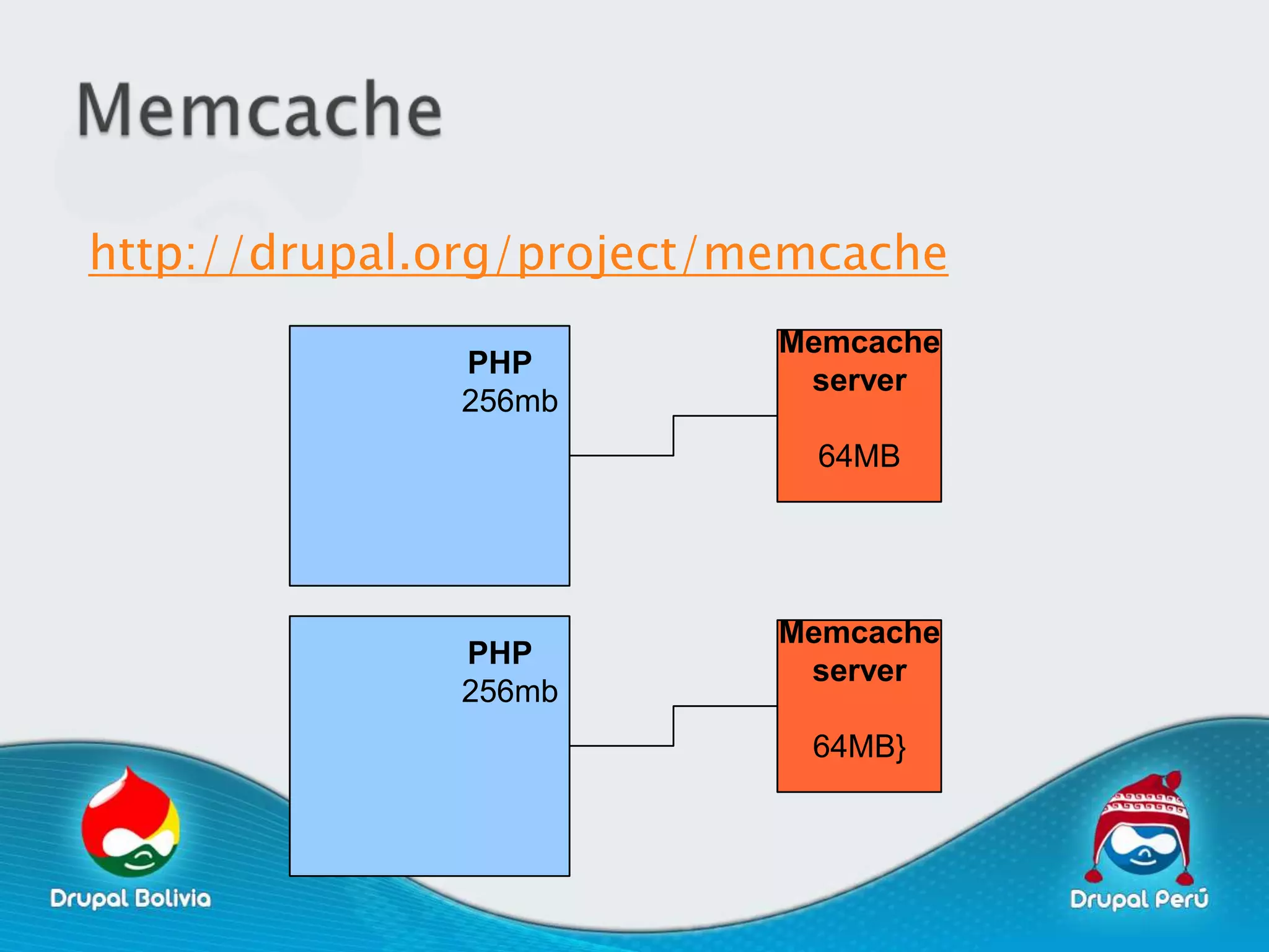 http://drupal.org/project/memcache
                           Memcache
              PHP
                            server
              256mb
                            64MB




                           Memcache
              PHP
                            server
              256mb
                            64MB}
 