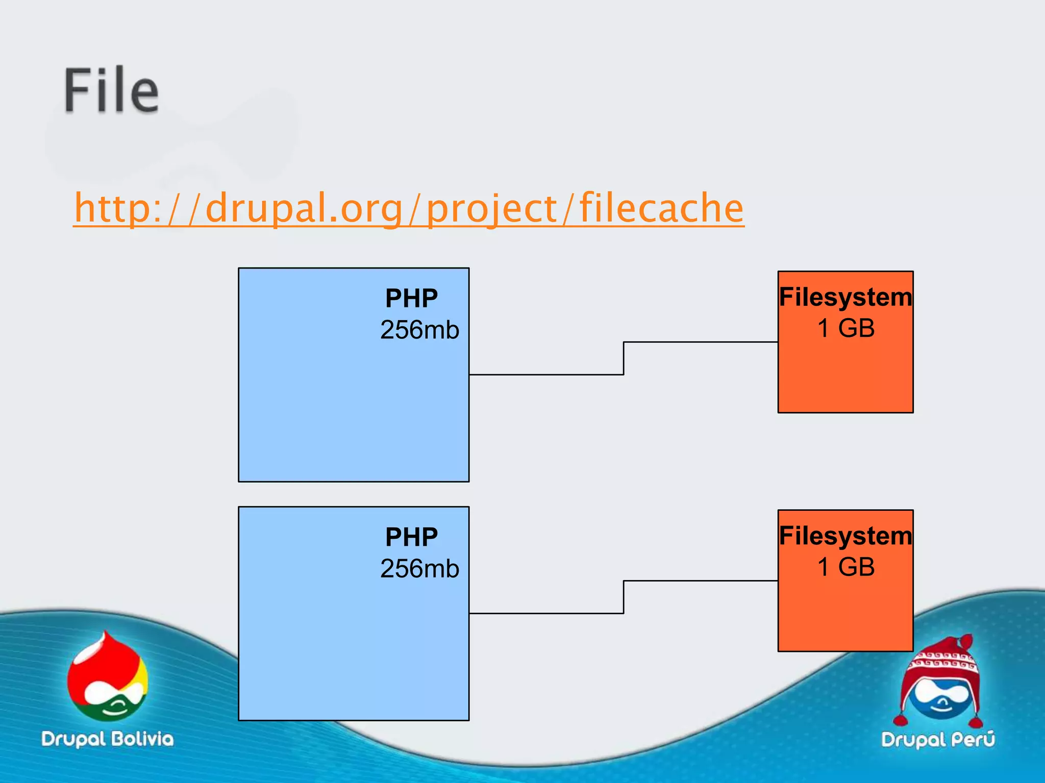 http://drupal.org/project/filecache

                PHP                   Filesystem
                256mb                    1 GB




                PHP                   Filesystem
                256mb                    1 GB
 
